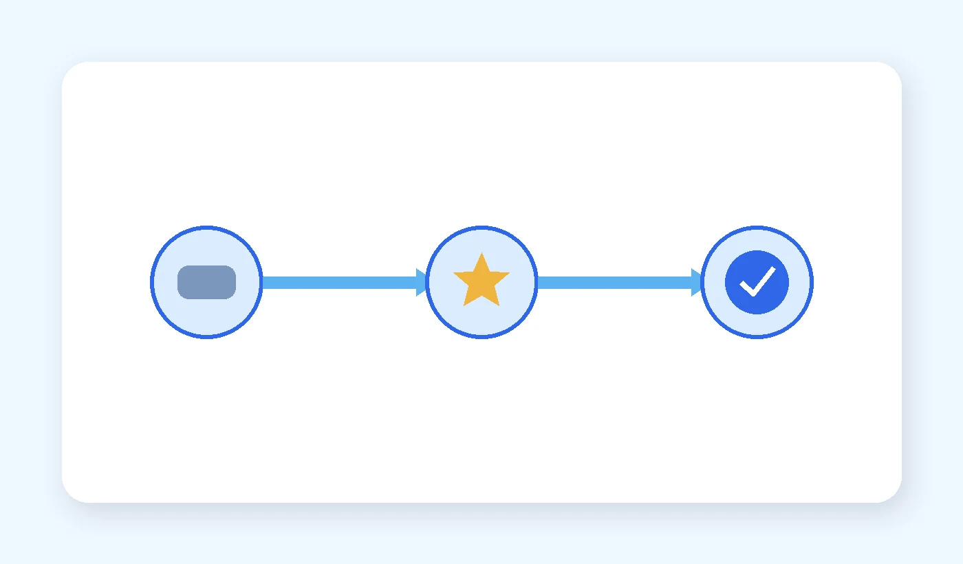 Schema che collega priorità di un cliente, punto di forza percepito e scelta del cliente successivo