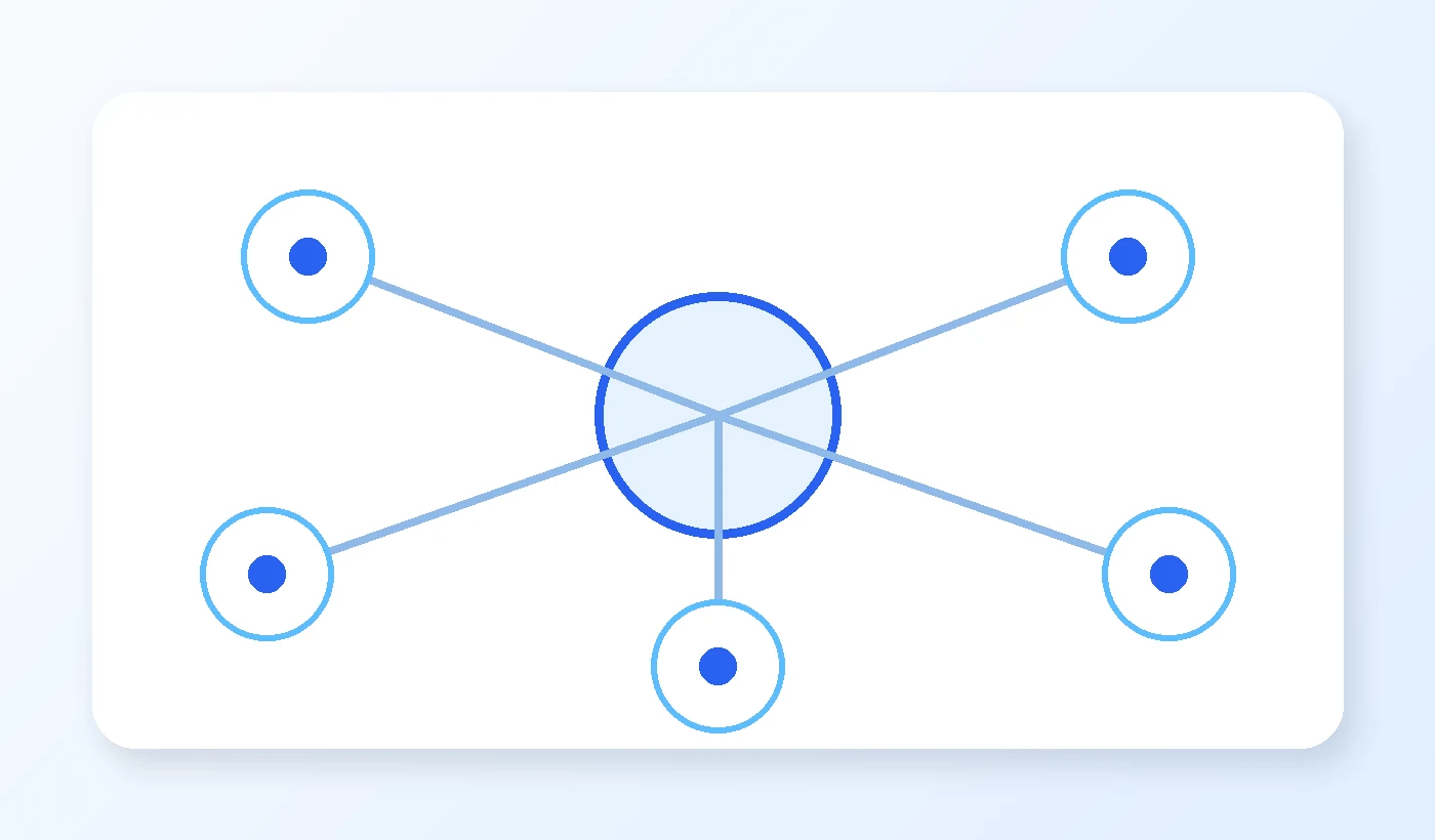 Diagram connecting customer evidence to behavior, benefit, and a specific business strength